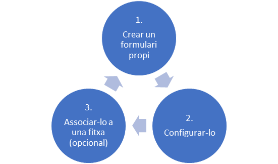 Imatge sobre els 3 passos per la creació de formularis